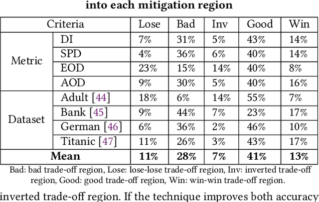 Figure 2 for Fix Fairness, Don't Ruin Accuracy: Performance Aware Fairness Repair using AutoML