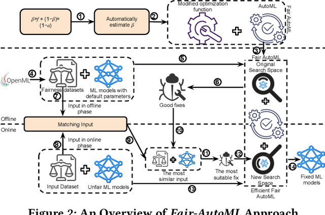 Figure 3 for Fix Fairness, Don't Ruin Accuracy: Performance Aware Fairness Repair using AutoML