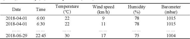 Figure 1 for Exploring the impact of weather on Metro demand forecasting using machine learning method