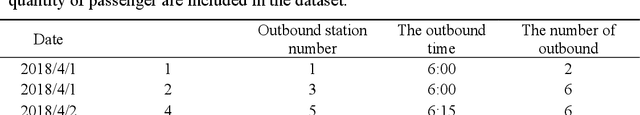 Figure 2 for Exploring the impact of weather on Metro demand forecasting using machine learning method