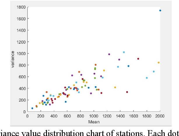 Figure 3 for Exploring the impact of weather on Metro demand forecasting using machine learning method