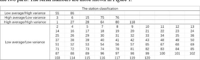 Figure 4 for Exploring the impact of weather on Metro demand forecasting using machine learning method