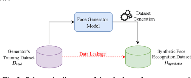 Figure 3 for Unveiling Synthetic Faces: How Synthetic Datasets Can Expose Real Identities