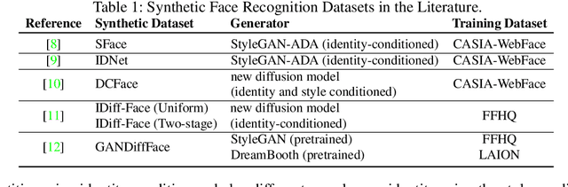 Figure 1 for Unveiling Synthetic Faces: How Synthetic Datasets Can Expose Real Identities