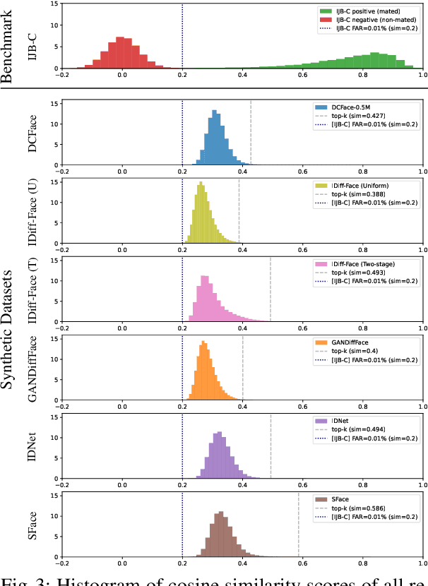 Figure 4 for Unveiling Synthetic Faces: How Synthetic Datasets Can Expose Real Identities