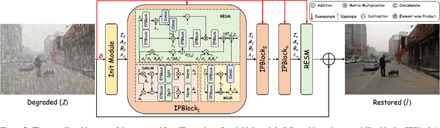 Figure 3 for Physically Interpretable Multi-Degradation Image Restoration via Deep Unfolding and Explainable Convolution