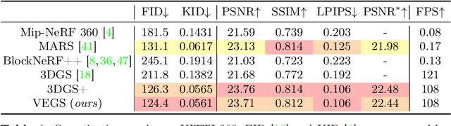 Figure 2 for VEGS: View Extrapolation of Urban Scenes in 3D Gaussian Splatting using Learned Priors