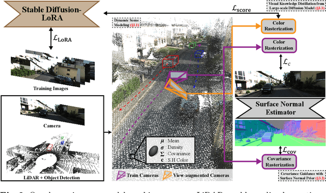 Figure 3 for VEGS: View Extrapolation of Urban Scenes in 3D Gaussian Splatting using Learned Priors