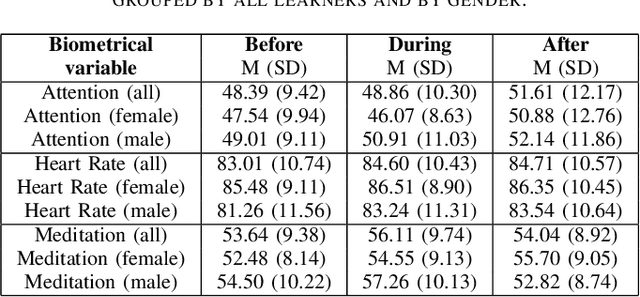 Figure 3 for Biometrics and Behavioral Modelling for Detecting Distractions in Online Learning