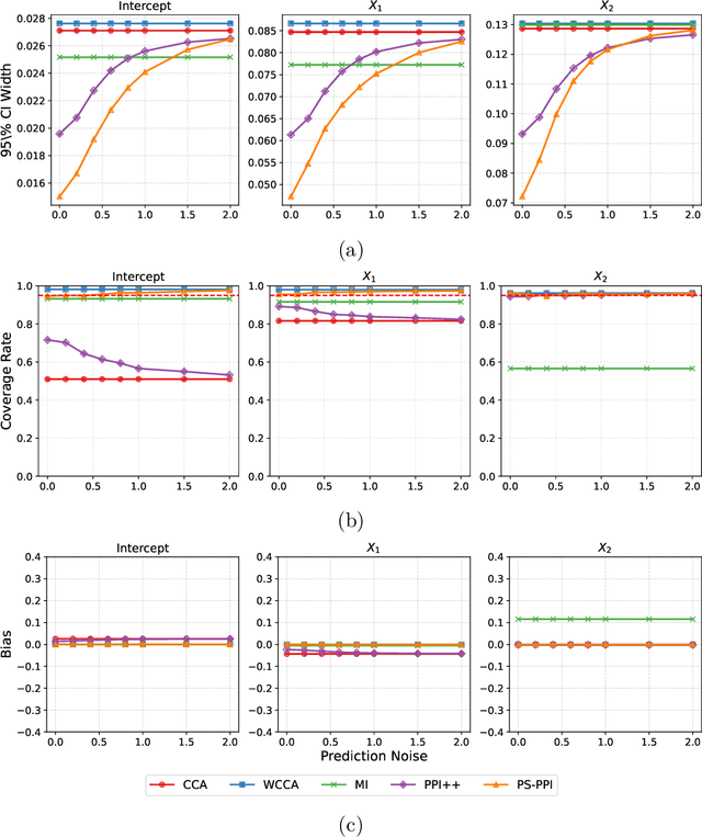 Figure 2 for A Unified Framework for Inference with General Missingness Patterns and Machine Learning Imputation
