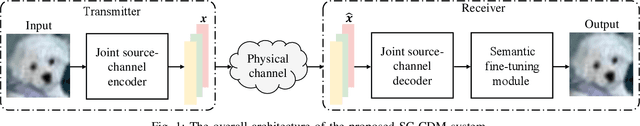 Figure 1 for SC-CDM: Enhancing Quality of Image Semantic Communication with a Compact Diffusion Model