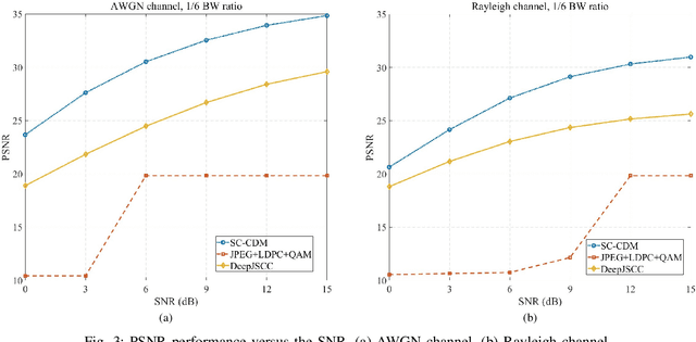 Figure 3 for SC-CDM: Enhancing Quality of Image Semantic Communication with a Compact Diffusion Model