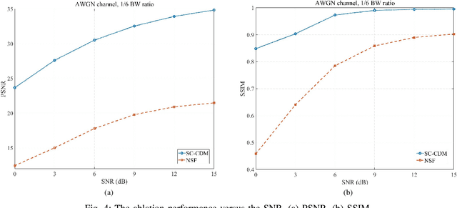 Figure 4 for SC-CDM: Enhancing Quality of Image Semantic Communication with a Compact Diffusion Model