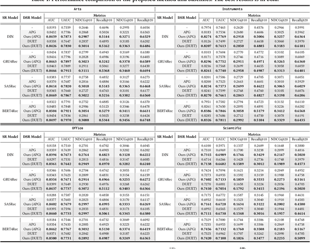 Figure 2 for Semantic Codebook Learning for Dynamic Recommendation Models