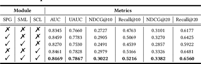 Figure 4 for Semantic Codebook Learning for Dynamic Recommendation Models