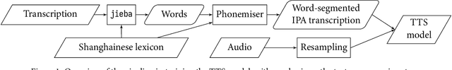 Figure 1 for Improving TTS for Shanghainese: Addressing Tone Sandhi via Word Segmentation
