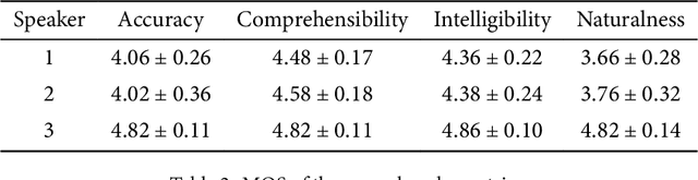 Figure 3 for Improving TTS for Shanghainese: Addressing Tone Sandhi via Word Segmentation