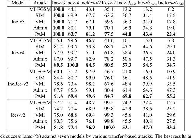 Figure 2 for Improving the Transferability of Adversarial Samples by Path-Augmented Method