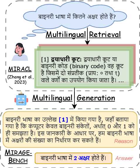 Figure 1 for MIRAGE-Bench: Automatic Multilingual Benchmark Arena for Retrieval-Augmented Generation Systems