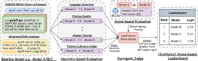 Figure 3 for MIRAGE-Bench: Automatic Multilingual Benchmark Arena for Retrieval-Augmented Generation Systems