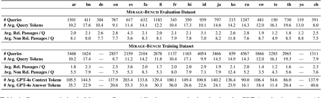 Figure 2 for MIRAGE-Bench: Automatic Multilingual Benchmark Arena for Retrieval-Augmented Generation Systems