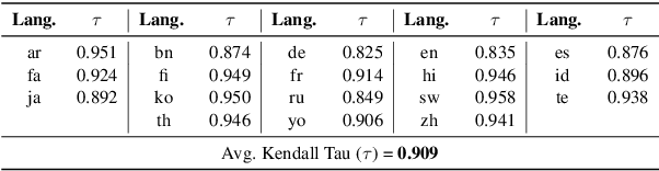 Figure 4 for MIRAGE-Bench: Automatic Multilingual Benchmark Arena for Retrieval-Augmented Generation Systems