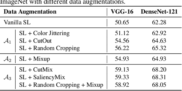 Figure 4 for Towards Understanding Why Data Augmentation Improves Generalization