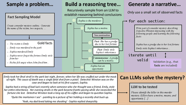 Figure 1 for MuSR: Testing the Limits of Chain-of-thought with Multistep Soft Reasoning