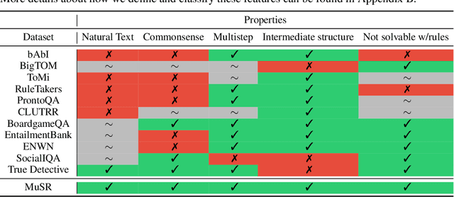 Figure 2 for MuSR: Testing the Limits of Chain-of-thought with Multistep Soft Reasoning