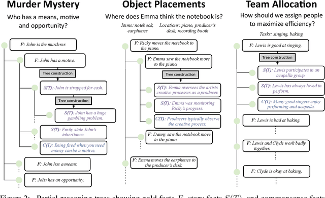 Figure 3 for MuSR: Testing the Limits of Chain-of-thought with Multistep Soft Reasoning