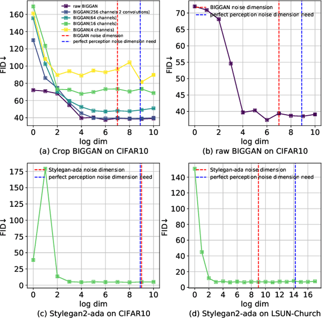 Figure 3 for Noise Dimension of GAN: An Image Compression Perspective