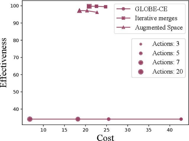 Figure 4 for GLANCE: Global Actions in a Nutshell for Counterfactual Explainability