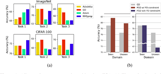 Figure 1 for Task-Specific Preconditioner for Cross-Domain Few-Shot Learning