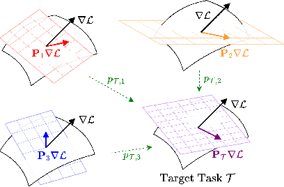 Figure 3 for Task-Specific Preconditioner for Cross-Domain Few-Shot Learning