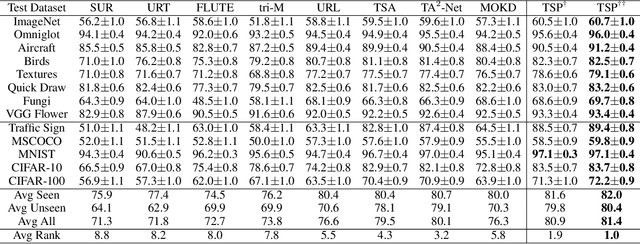 Figure 2 for Task-Specific Preconditioner for Cross-Domain Few-Shot Learning