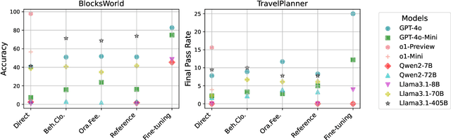 Figure 3 for Revealing the Barriers of Language Agents in Planning