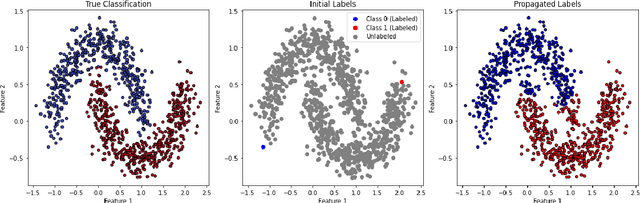 Figure 1 for Improved Graph-based semi-supervised learning Schemes