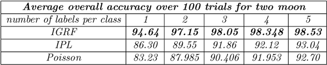 Figure 2 for Improved Graph-based semi-supervised learning Schemes