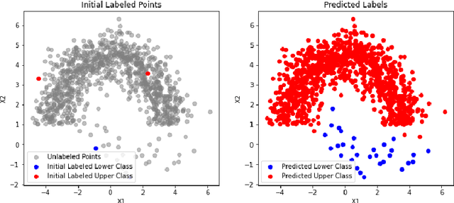 Figure 3 for Improved Graph-based semi-supervised learning Schemes