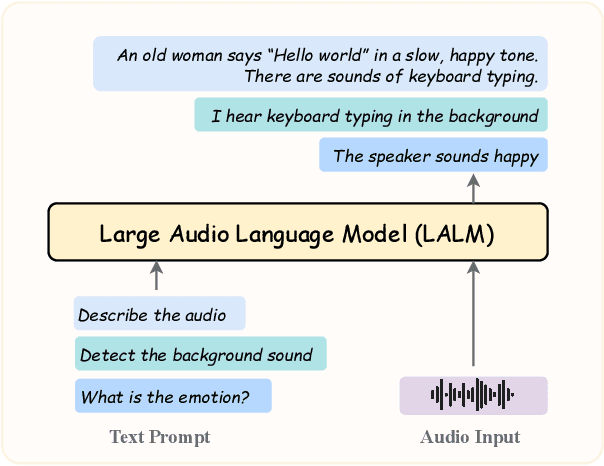 Figure 1 for DeSTA2.5-Audio: Toward General-Purpose Large Audio Language Model with Self-Generated Cross-Modal Alignment