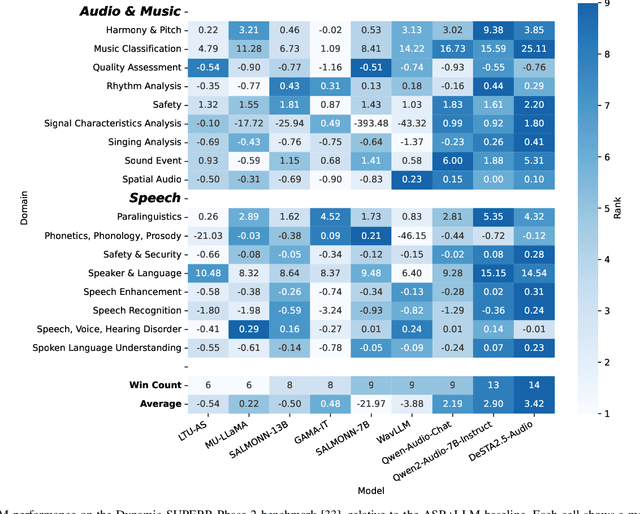 Figure 3 for DeSTA2.5-Audio: Toward General-Purpose Large Audio Language Model with Self-Generated Cross-Modal Alignment