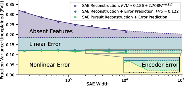 Figure 1 for Decomposing The Dark Matter of Sparse Autoencoders