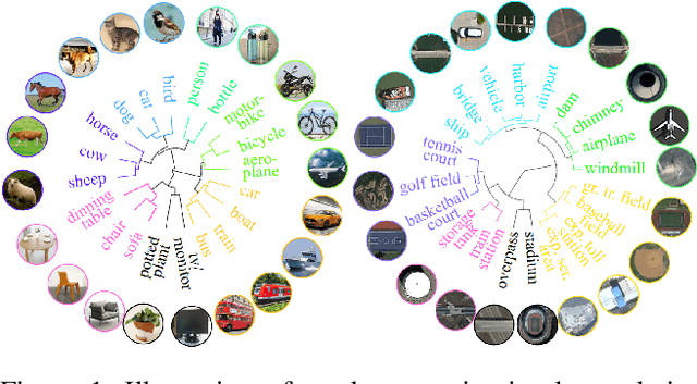 Figure 1 for Zero-Shot Aerial Object Detection with Visual Description Regularization