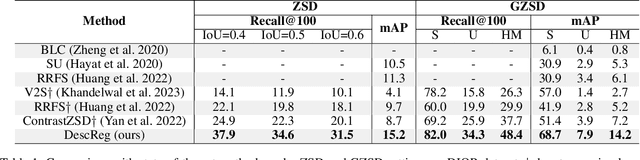 Figure 2 for Zero-Shot Aerial Object Detection with Visual Description Regularization