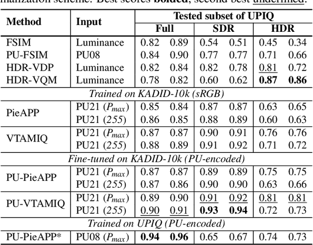 Figure 4 for Adapting Pretrained Networks for Image Quality Assessment on High Dynamic Range Displays