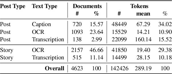 Figure 1 for Detecting Calls to Action in Multimodal Content: Analysis of the 2021 German Federal Election Campaign on Instagram