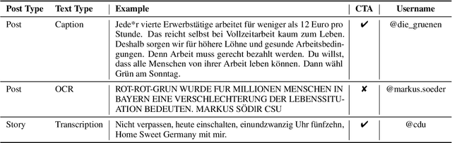 Figure 2 for Detecting Calls to Action in Multimodal Content: Analysis of the 2021 German Federal Election Campaign on Instagram