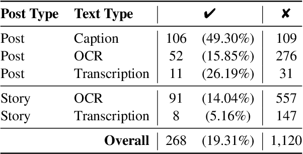 Figure 4 for Detecting Calls to Action in Multimodal Content: Analysis of the 2021 German Federal Election Campaign on Instagram