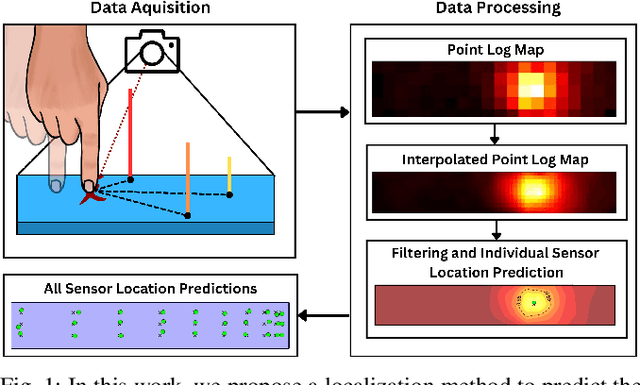 Figure 1 for A Sensor Position Localization Method for Flexible, Non-Uniform Capacitive Tactile Sensor Arrays