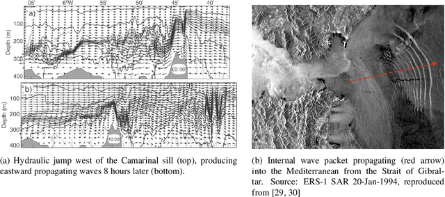 Figure 3 for Analysis of tidal flows through the Strait of Gibraltar using Dynamic Mode Decomposition